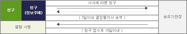 보유기관장에게 서식에 따른 청구(정보주체),7일이내 결정통지서 송부,청구접수후 15일 이내 열람 시행